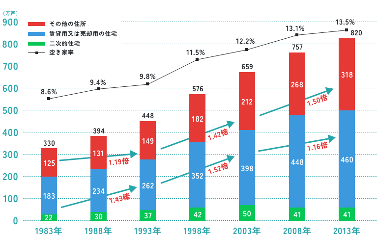 空き家の種類別の空き家数の推移